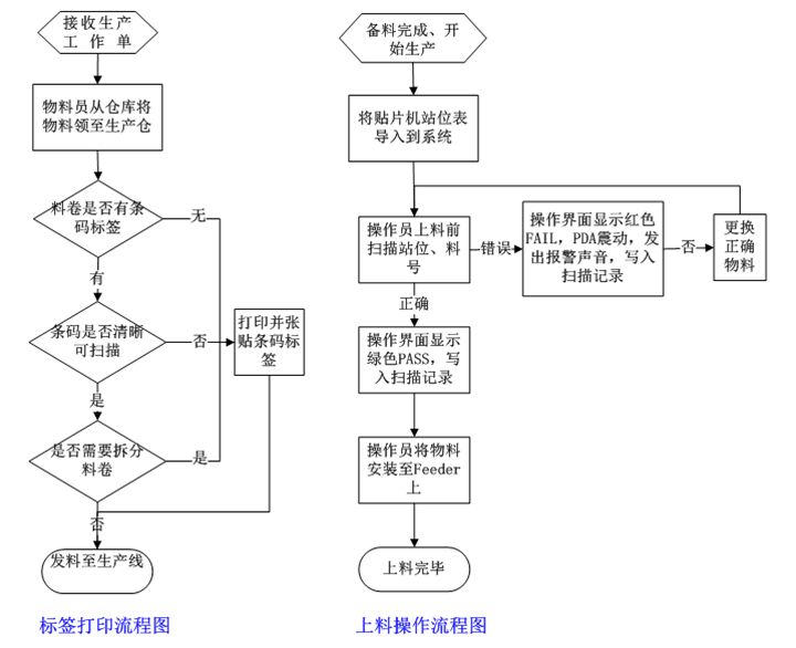 SMT上料防錯(cuò)系統(tǒng)操作流程