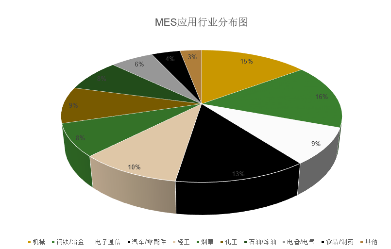 MES制造執(zhí)行系統(tǒng)可以用于哪些行業(yè)？