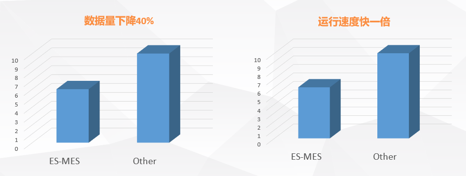 效率mes系統(tǒng)數(shù)據(jù)庫(kù)量和運(yùn)行速度