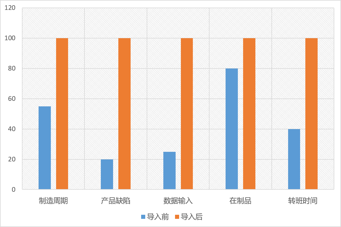 效率MES系統(tǒng)投資效益分析