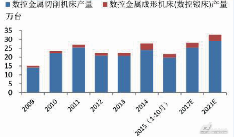 數(shù)控機床產(chǎn)量仍在高位