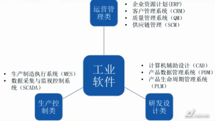 工業(yè)軟件分類