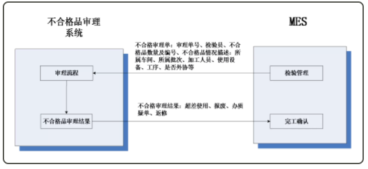 MES 與不合格品審理系統(tǒng)的集成