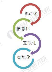 中國(guó)智能制造行業(yè)發(fā)展歷程分析