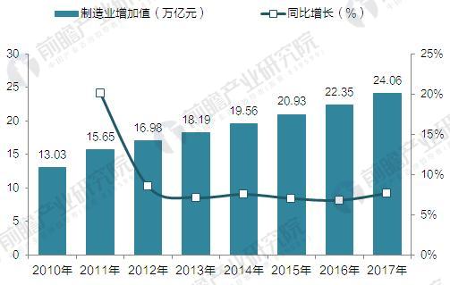 2010-2017年中國(guó)制造業(yè)增加值(單位：萬(wàn)億元，%)