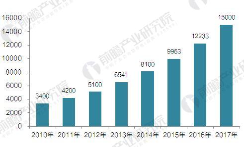 2010-2017年中國(guó)智能制造行業(yè)產(chǎn)值規(guī)模情況(單位：億元)