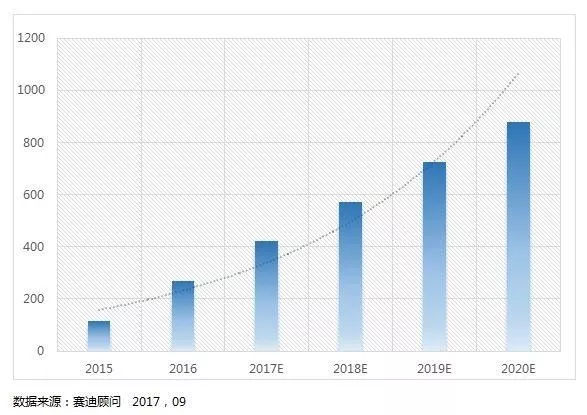 2020年中國智能網(wǎng)聯(lián)汽車市場規(guī)模預(yù)測(億元)