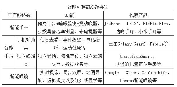 智能可穿戴終端設(shè)備