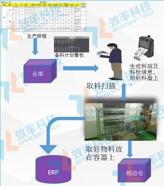 WMS倉庫管理系統(tǒng)備料