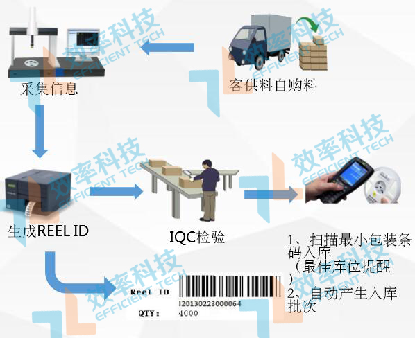 WMS倉庫管理系統(tǒng)收料作業(yè)