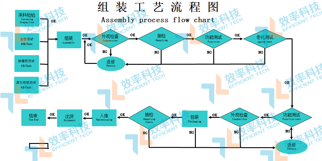 效率科技MES系統(tǒng)生產組裝工藝流程