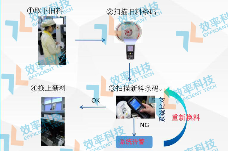 SMT物料防錯(cuò)系統(tǒng)-在線換料