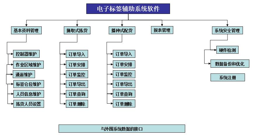 電子標(biāo)簽揀貨系統(tǒng)軟件功能介紹