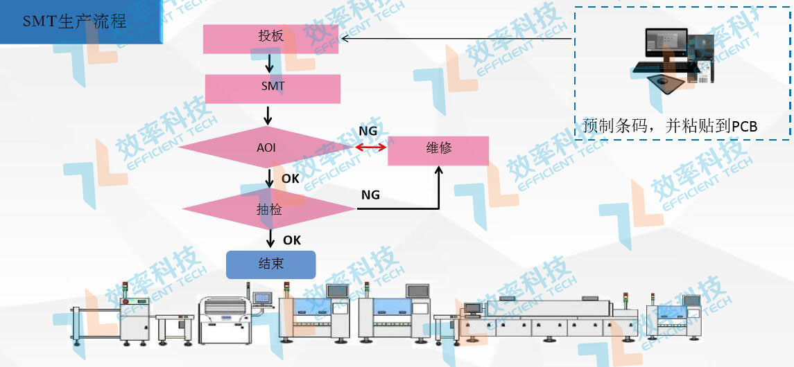 MES系統(tǒng)流程管理：SMT生產(chǎn)流程