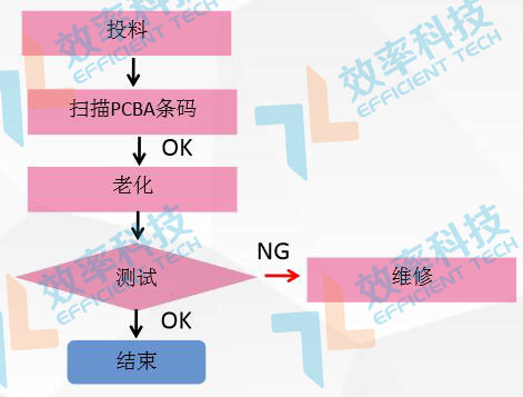 MES系統(tǒng)流程管理：PCBA老化流程