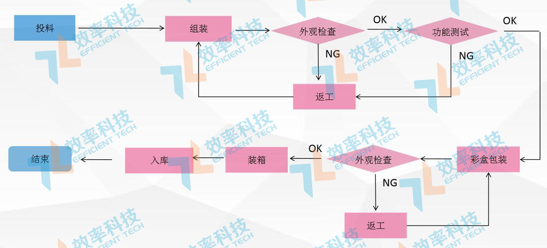 MES系統(tǒng)流程管理：整機(jī)組裝工藝