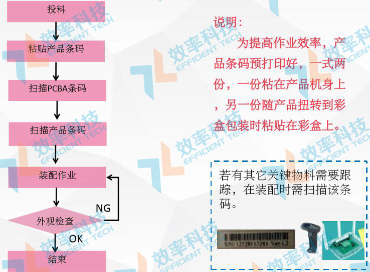 MES系統(tǒng)流程管理：外殼裝配