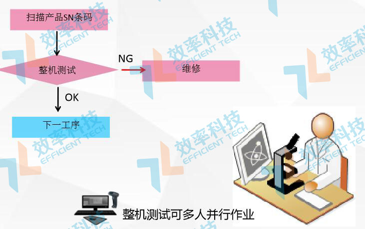 MES系統(tǒng)流程管理：整機(jī)測試