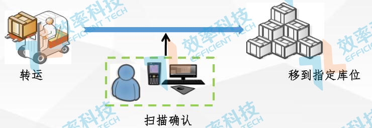 MES系統(tǒng)流程管理：產(chǎn)品入庫