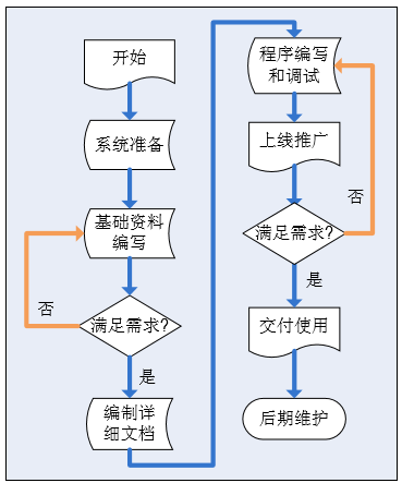 MES系統(tǒng)實施流程圖