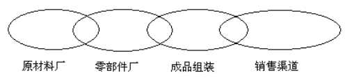 工廠(chǎng)上游面臨下游的稽核