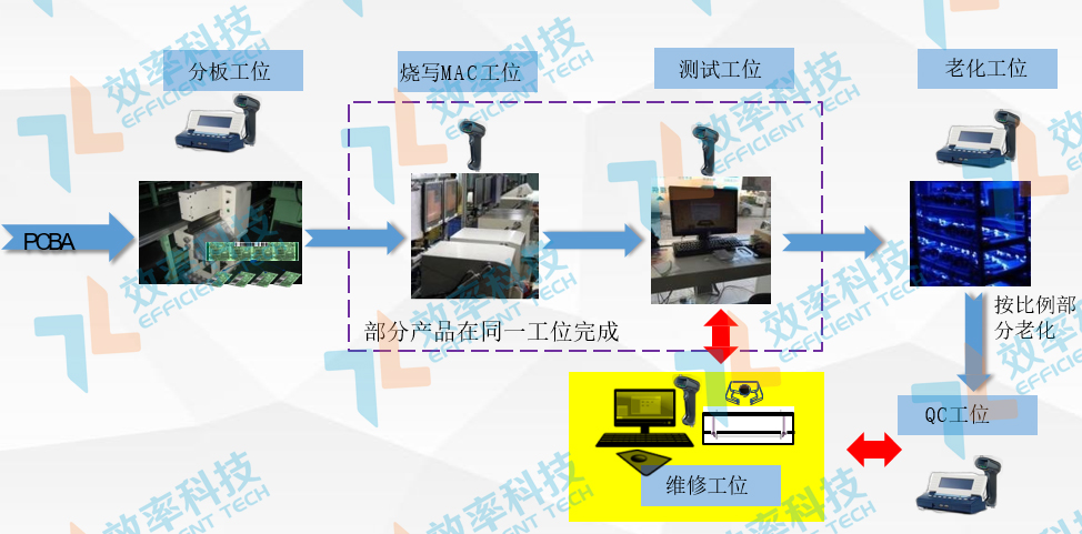 MES系統(tǒng)物料采集追溯——PCBA后段數(shù)據(jù)采集與追溯