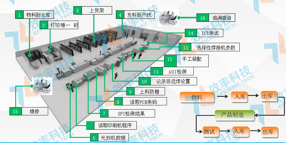 MES系統(tǒng)SMT物料采集追溯——物料全程追溯