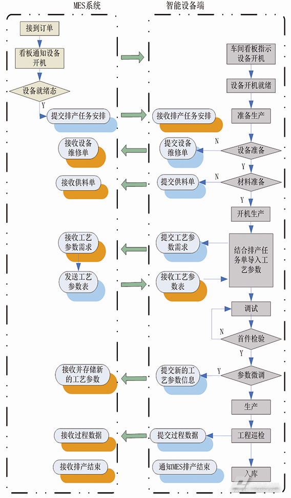 智慧工廠車間生產(chǎn)數(shù)據(jù)流圖