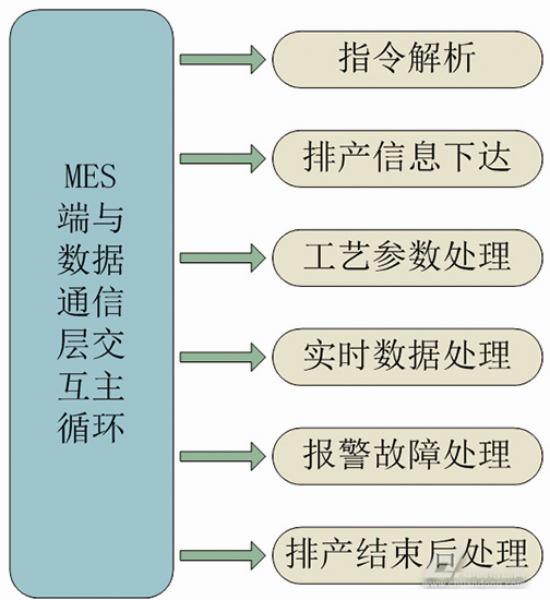 MES系統(tǒng)端數(shù)據(jù)交互協(xié)議主循環(huán)