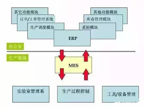 ERP與MES關系圖示