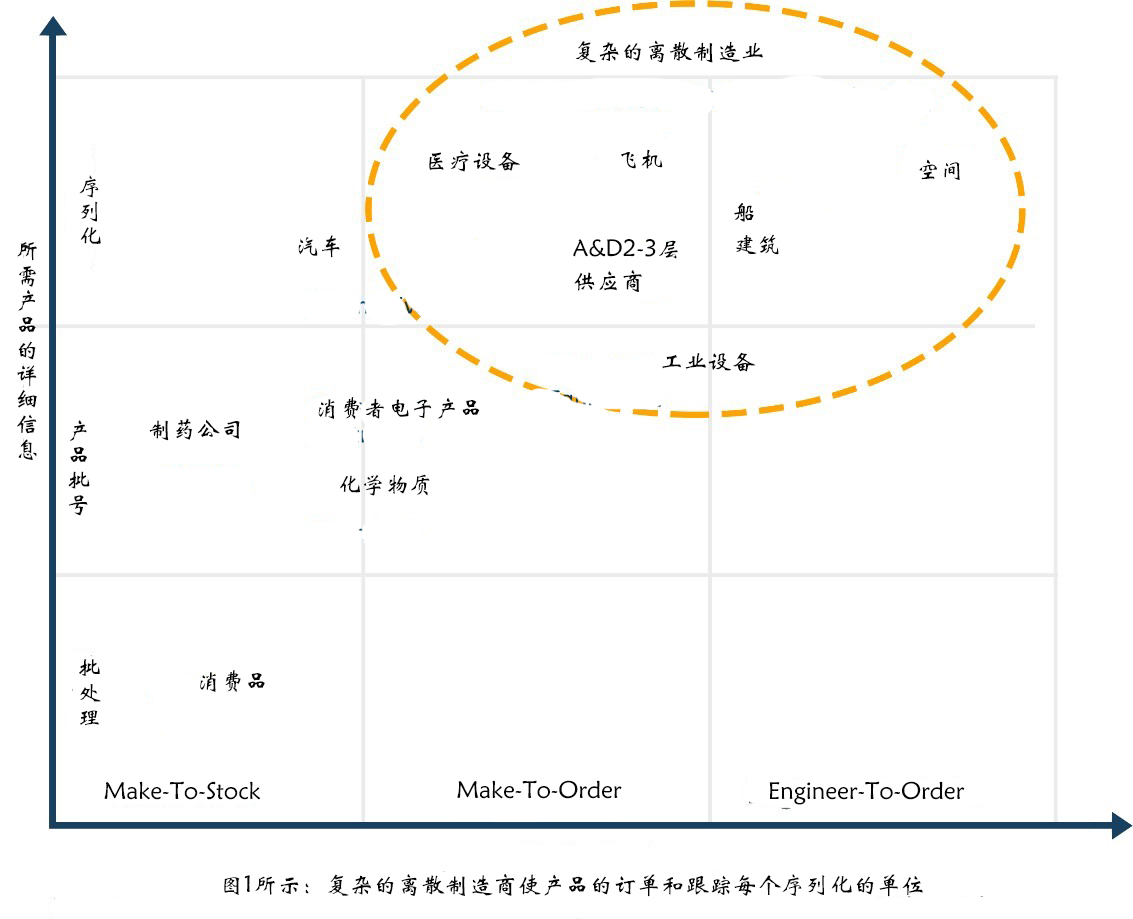 什么是復雜離散制造？什么是MES？