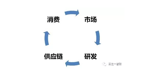 關(guān)于ERP、PLM、MES等信息化發(fā)展趨勢(shì)的思考