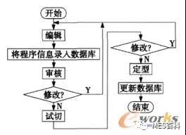  mes系統(tǒng)數(shù)控程序管理流程圖