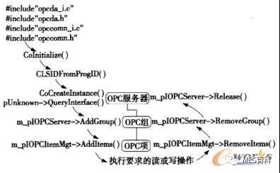 機(jī)床mes系統(tǒng)狀態(tài)監(jiān)控模塊OPC類(lèi)模型的開(kāi)發(fā)流程