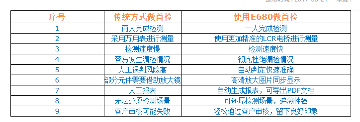 使用SMT智能首件檢測儀做首檢與傳統(tǒng)方式有何區(qū)別？