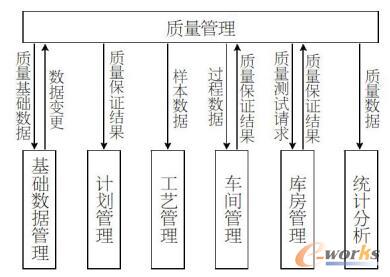  質量管理與其他模塊信息交互