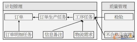  計劃管理與質量管理ER簡圖