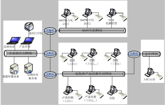 MES電子行業(yè)解決方案系統(tǒng)架構(gòu)圖