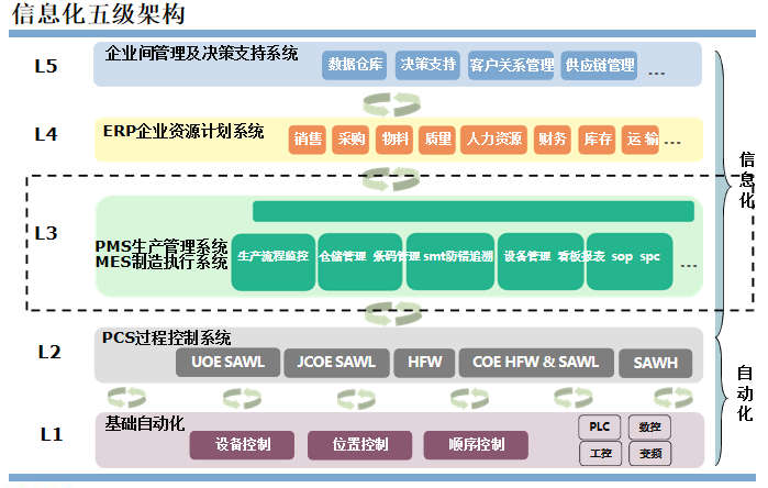 企業(yè)信息化五級架構(gòu)圖