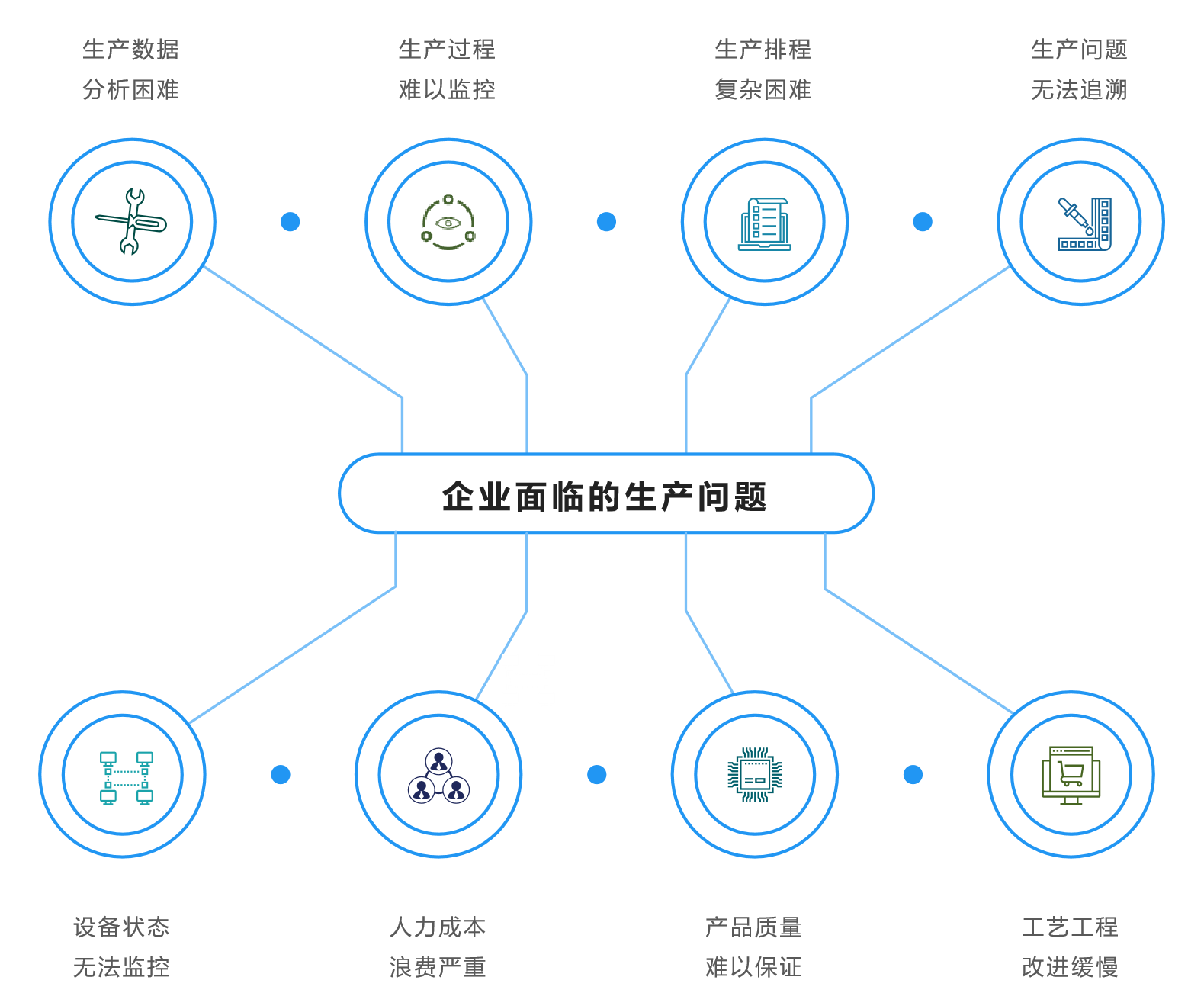 制造企業(yè)面臨的生產(chǎn)問(wèn)題