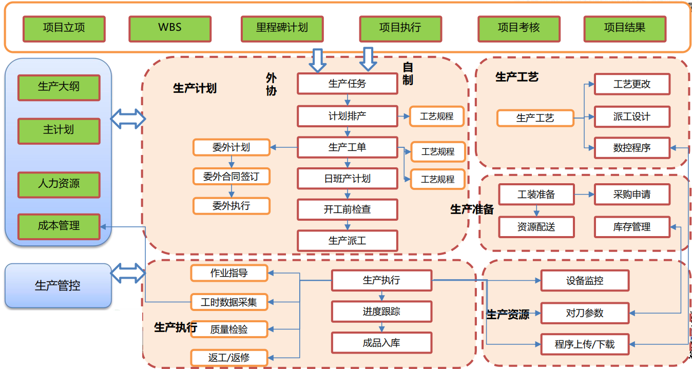 機械加工行業(yè)MES總體業(yè)務流程