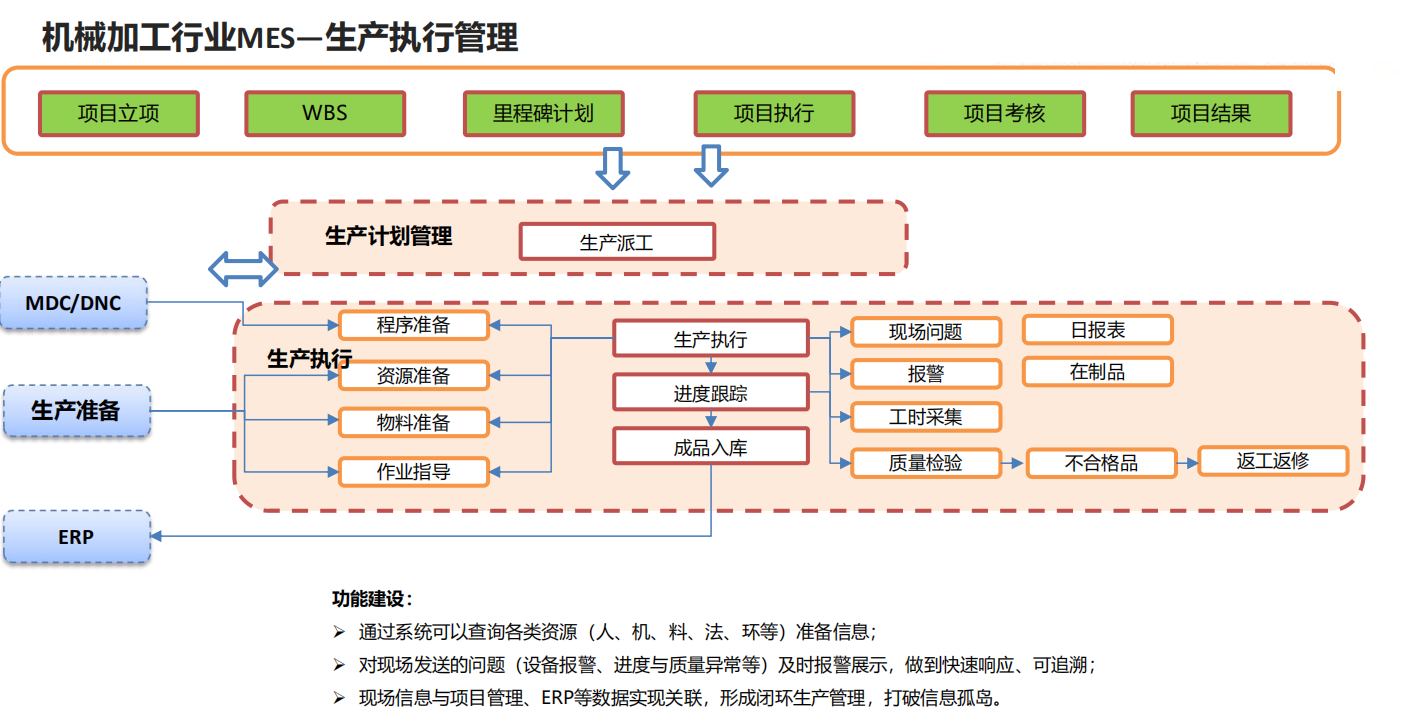 機械加工行業(yè)MES—生產執(zhí)行管理