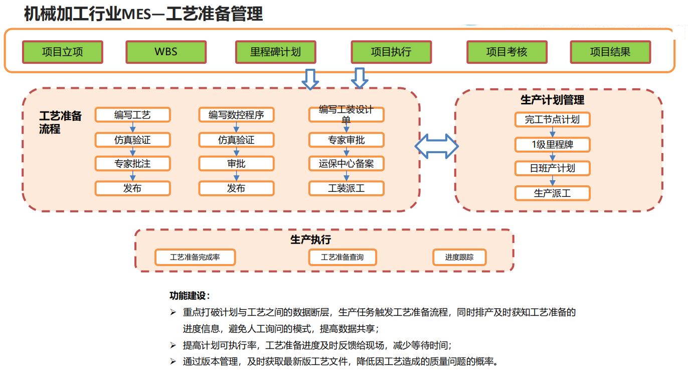 機械加工行業(yè)MES—工藝準備管理