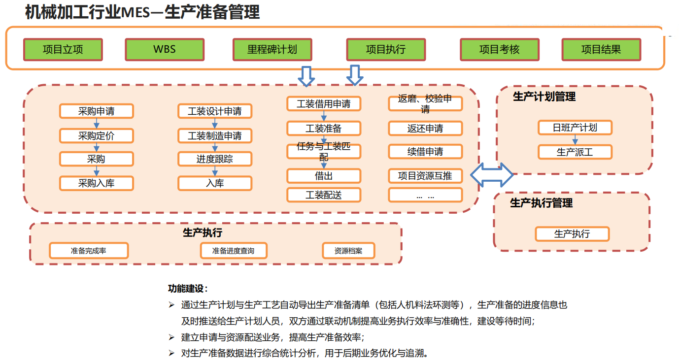 機械加工行業(yè)MES—生產準備管理