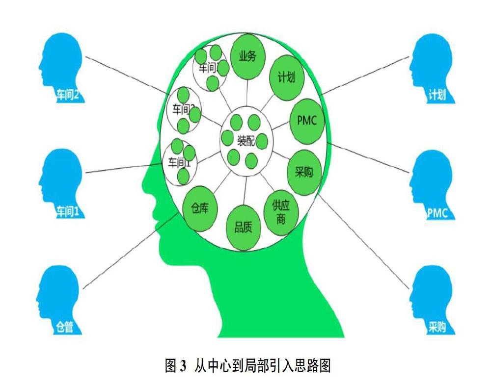 MES從中心到局部構(gòu)建方式