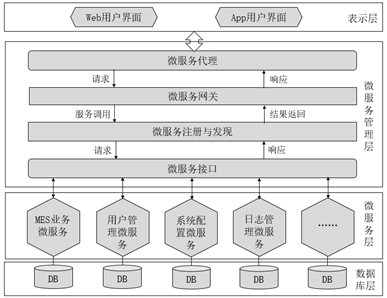 MES微服務(wù)架構(gòu)