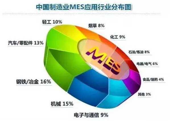 企業(yè)有了ERP，為什么還需要MES？