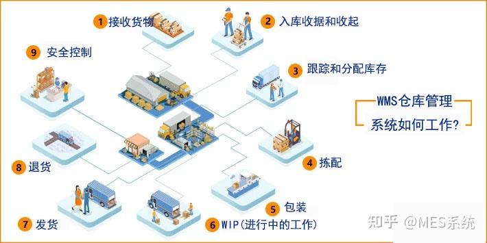 如何理解WMS？怎么才能把WMS運(yùn)用起來(lái)？——深圳效率科技有限公司